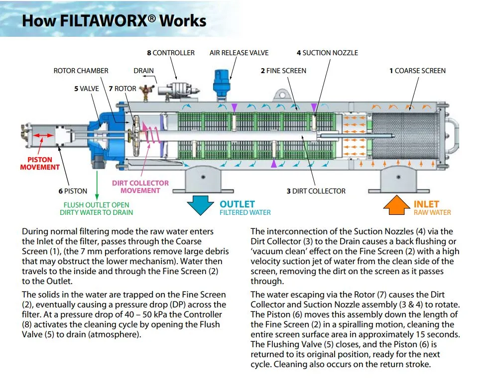 Filtaworx FW100EX 100mm Fully Automatic Self-Cleaning Horizontal Screen Filters with Hydraulic DP Rinse Controller - 5603cm² (660-1660LPM)